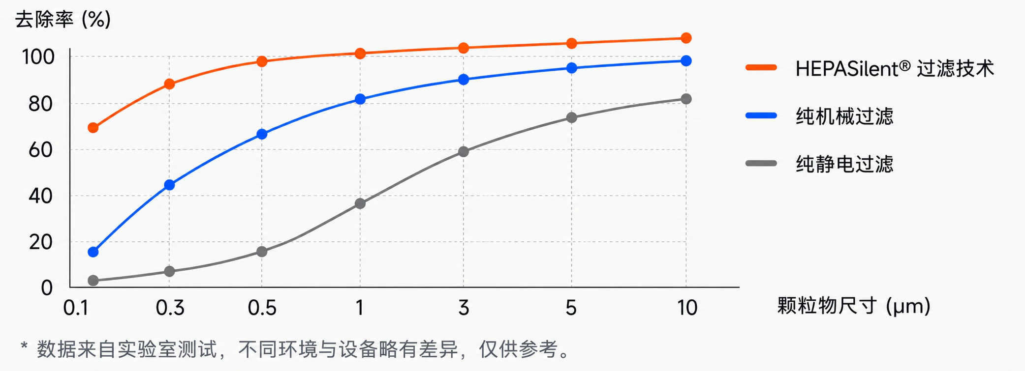 HEPASilent 过滤技术颗粒物去除率对比图