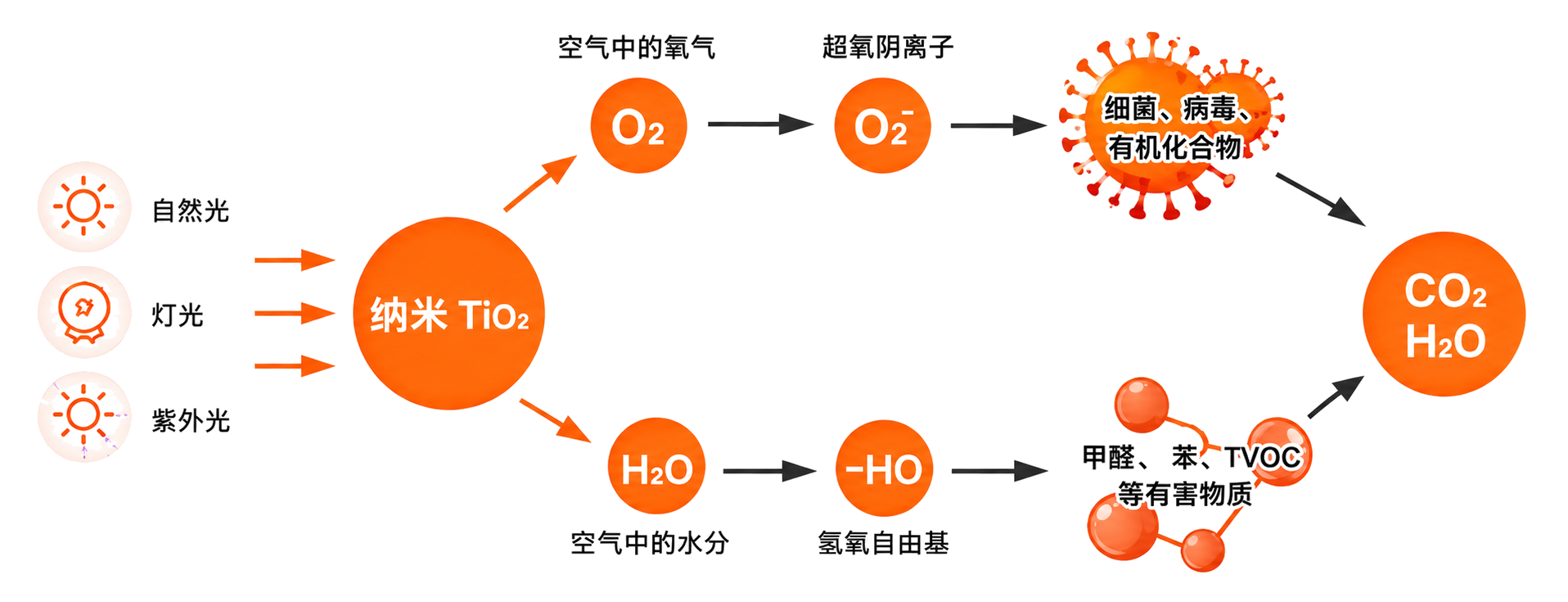 光触媒材料作用原理示意