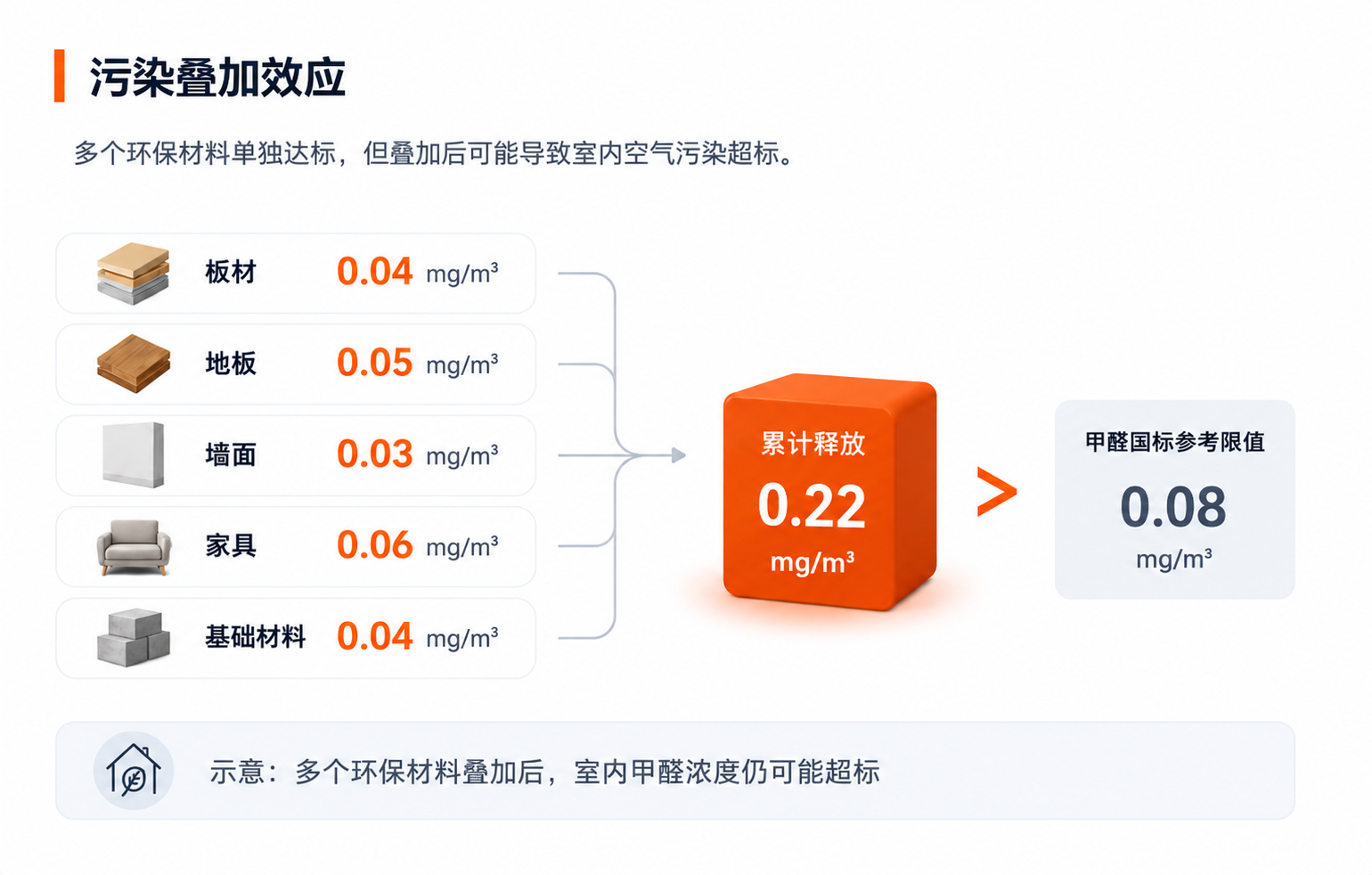 污染叠加后可能导致室内空气整体超标